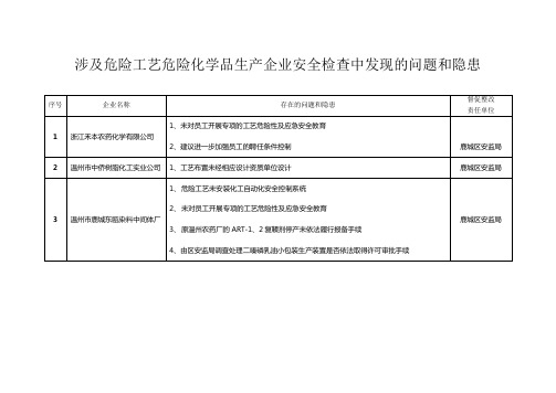 涉及危险工艺危险化学品生产企业安全检查中发现的问题