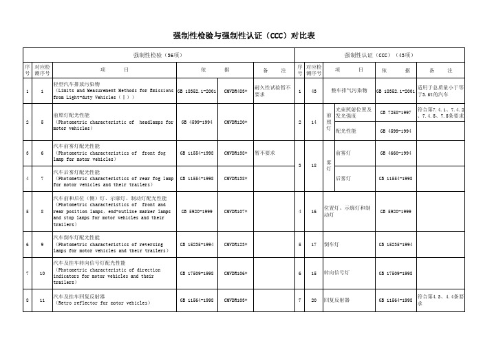 36项强检与43项强制性认证