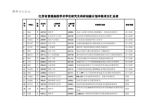 江苏省普通高校研究生科技创新计划-南京工业大学研究生院