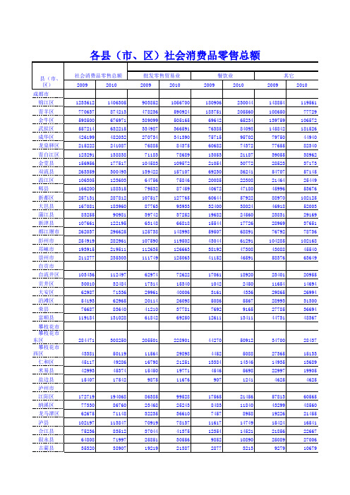 各县(市、区)社会消费品零售总额