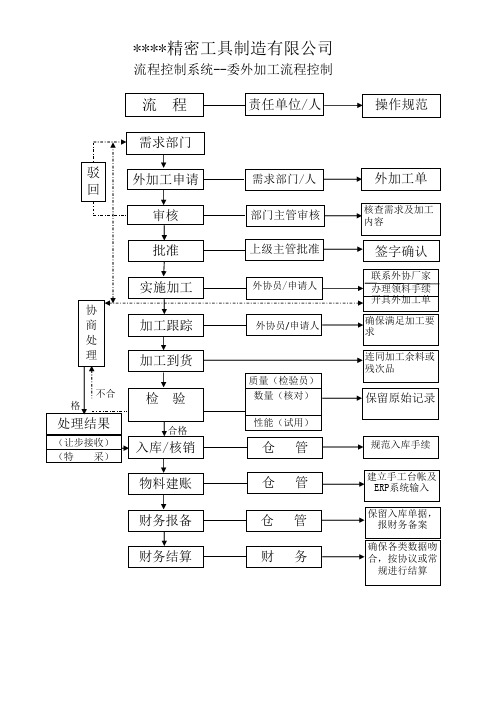 委外加工流程图