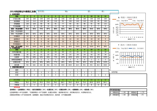 供应商Perfomance绩效表现月评表 - QDS - 工具资料