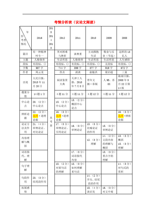 海南省中考语文试题研究 考情分析表(议论文阅读)