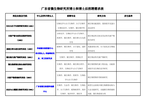 博士和博士后岗位需求表201810-广东微生物研究所