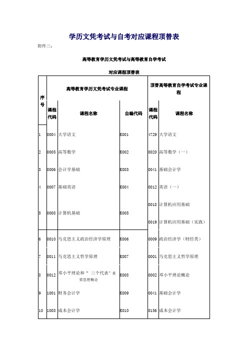 高等教育学历文凭考试与高等教育自学考试对应课程顶替表