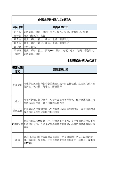 金属表面处理方式及工艺说明