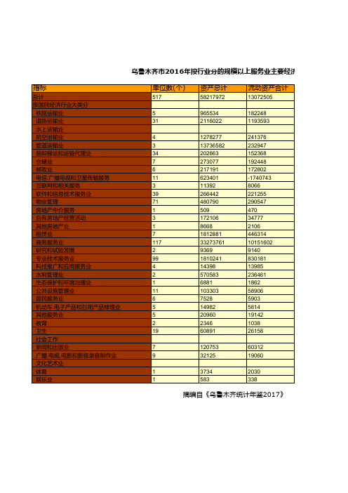 乌鲁木齐市2016年按行业分的规模以上服务业主要经济指标统计(一)