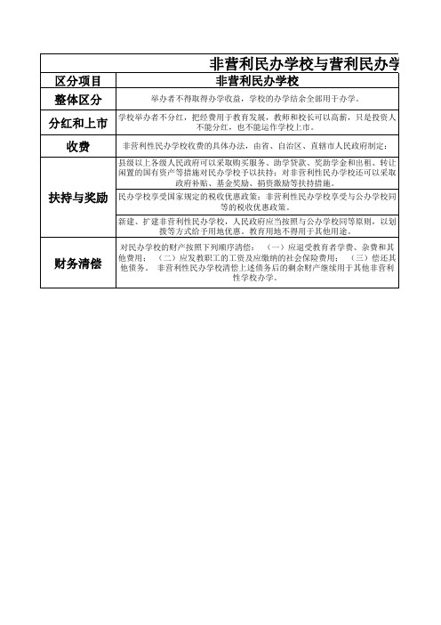非盈利民办学校与盈利民办学校的区别