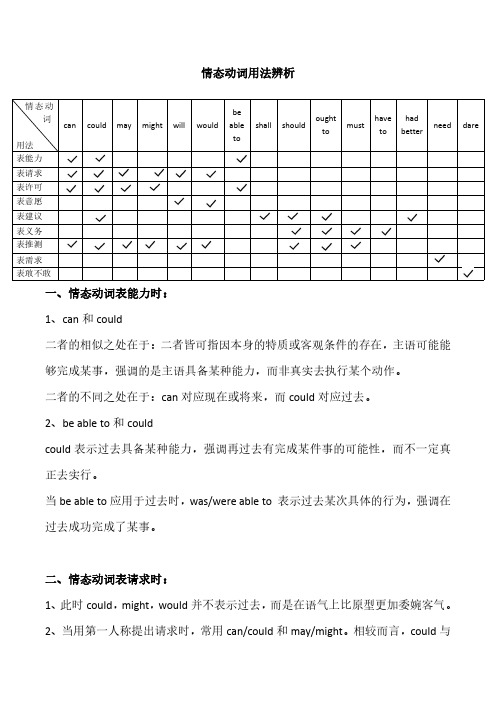 情态动词用法归纳总结