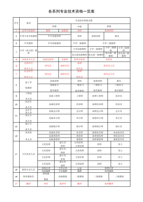 各序列专业技术资格名称一览表