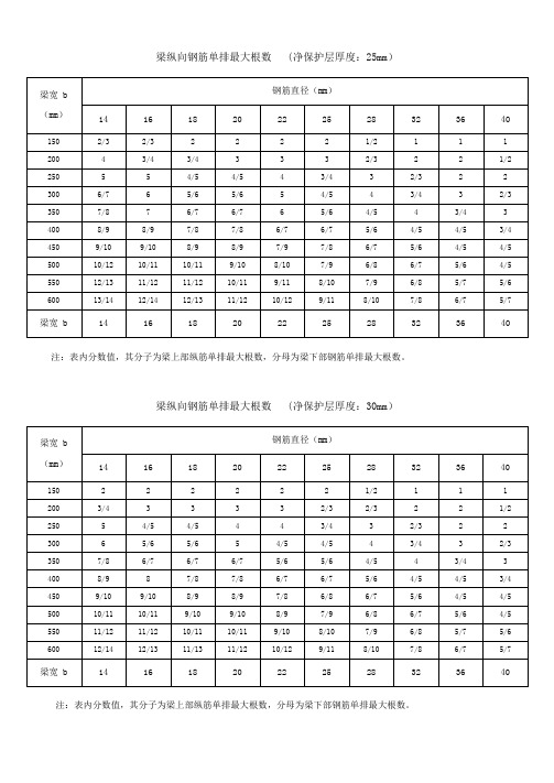 钢筋单排最大根数