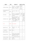 广外各科目本学期通选课调查结果