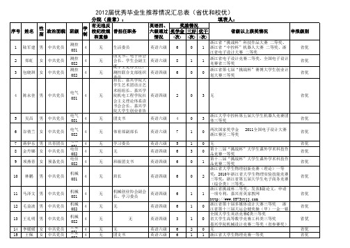 嘉兴学院机电工程学院2012届优秀毕业生推荐情况汇总表(省优和校优)