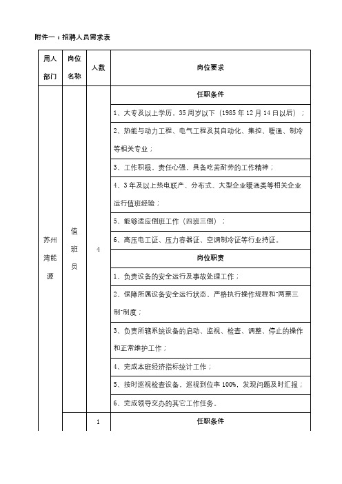 招聘人员需求表用人部门岗位名称人数岗位要求【模板】