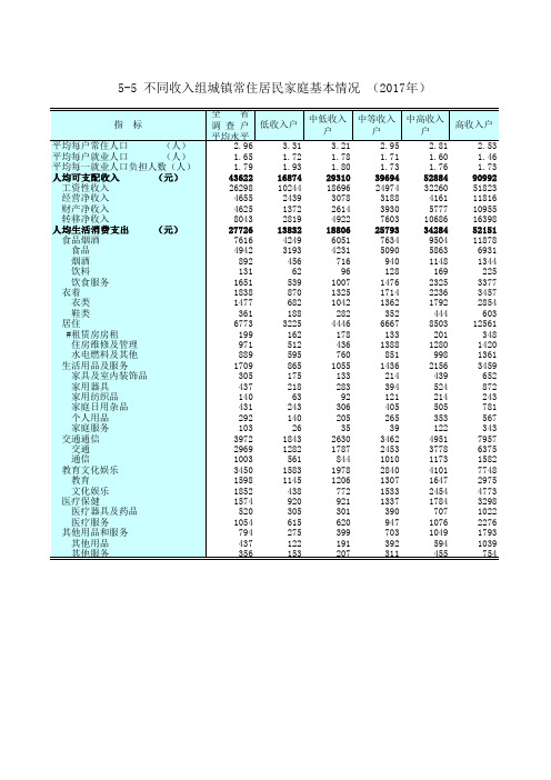 江苏统计年鉴2018社会经济发展指标：不同收入组城镇常住居民家庭基本情况2017年