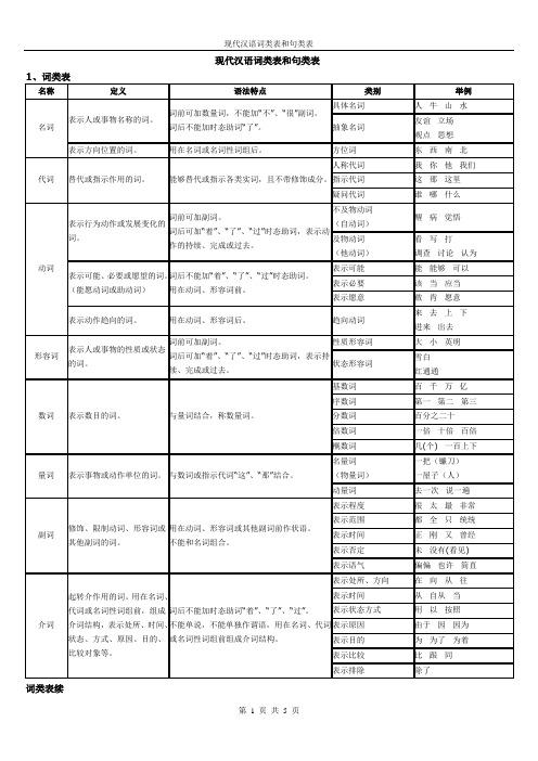 现代汉语词类表和句类表,复习题(精华资料)