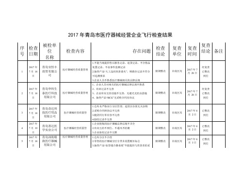 2017年青岛医疗器械经营企业飞行检查结果