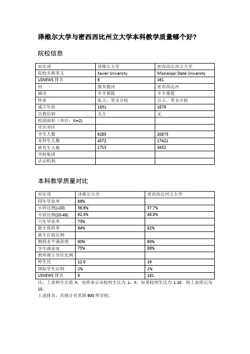 泽维尔大学与密西西比州立大学本科教学质量对比