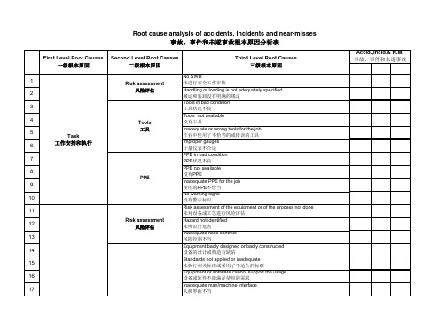 Root cause analysis of accidents, incidents and near-misses 事故、事件和未遂事故根本原因分析表
