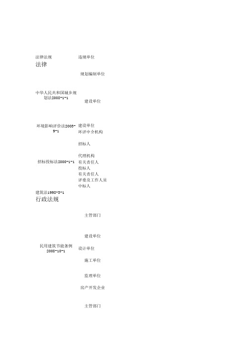 建设工程违法违规处罚依据及额度