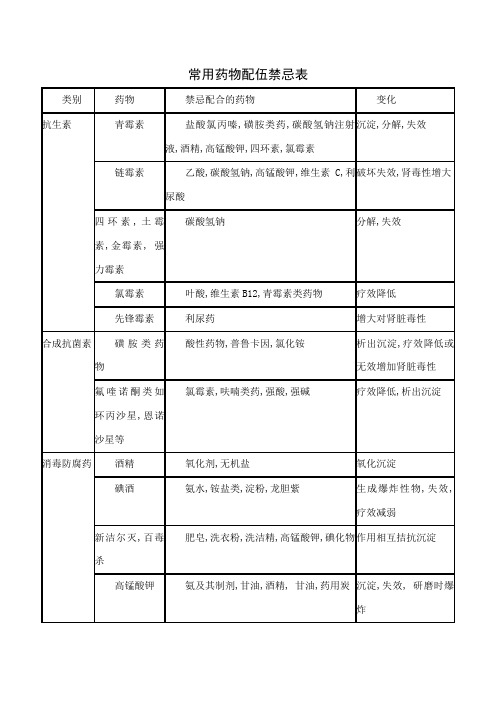 常用药物配伍禁忌表