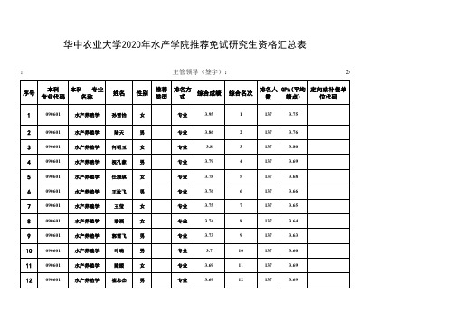 华中农业大学2020年水产学院推荐免试研究生资格汇总表