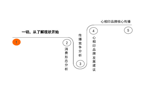 ppt标题大集合