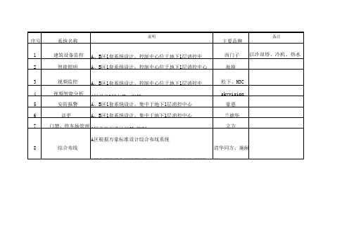 酒店智能化系统配置清单全