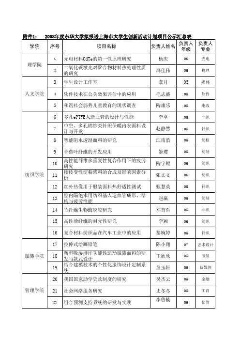 上海市大学生创新活动计划项目和12期校级课外科技活动重点资助