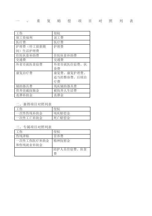 交通事故与工伤双重赔偿对照表