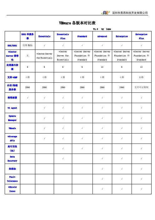 VMware各版本对比表