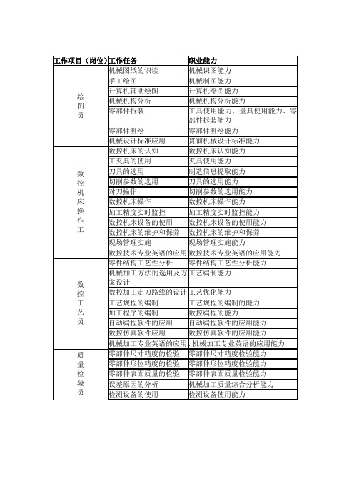 数控技术专业岗位对应的工作任务和职业能力