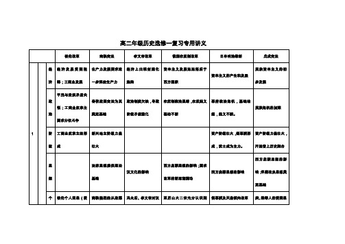 高二历史选修一复习提纲