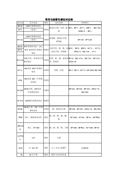 常用毛细管色谱柱对应表