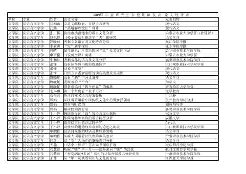 曲阜师范大学文学院2009届研究生科研成果统计