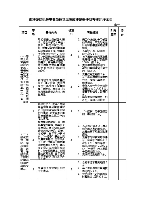 市建设局机关事业单位党风廉政建设责任制考核评分标准