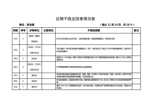 近期不稳定因素情况表