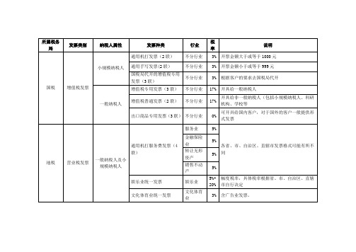 发票种类及税
