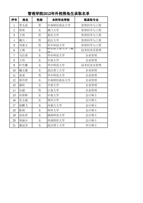 2011录取生名单
