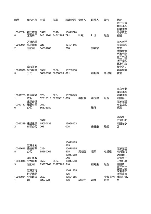 2009年1月江苏省宿迁市企业电子邮箱(email)名录(二次开发)