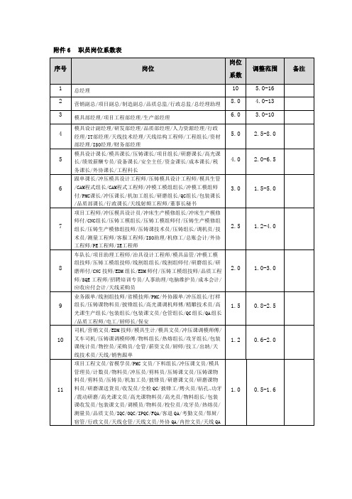KPI管理员工岗位系数表