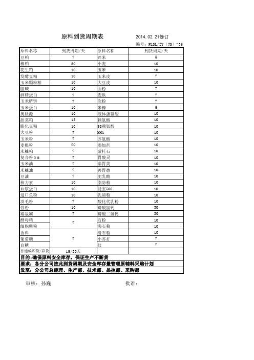 35原料到货周期表