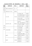 东北农业大学学科(群)情况及带头人(负责人)名单