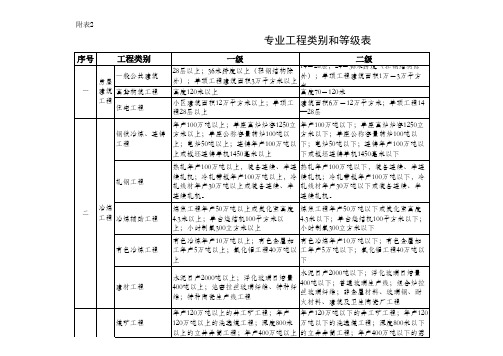 建筑工程项目经理等级划分标准