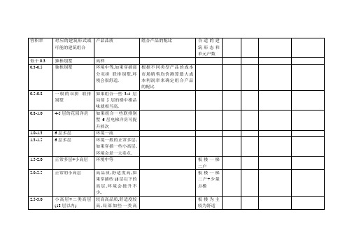 容积率下的产品