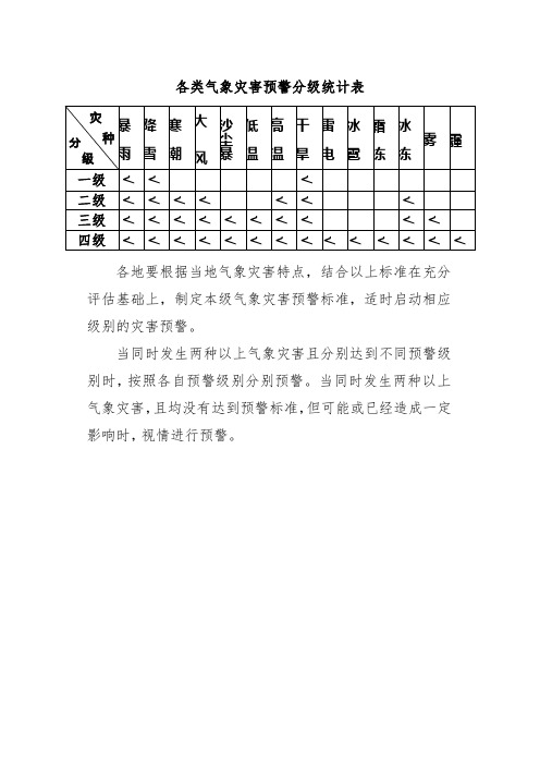 各类气象灾害预警分级统计表