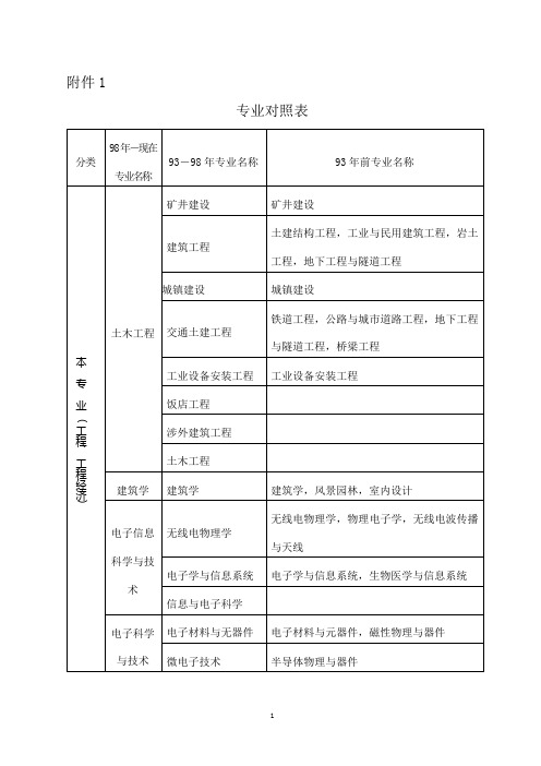 一级建造师专业对照表