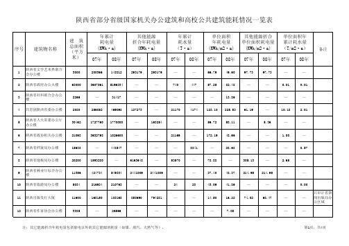 附：陕西省部分省级国家机关办公建筑和高校公共建筑能耗情况一览表
