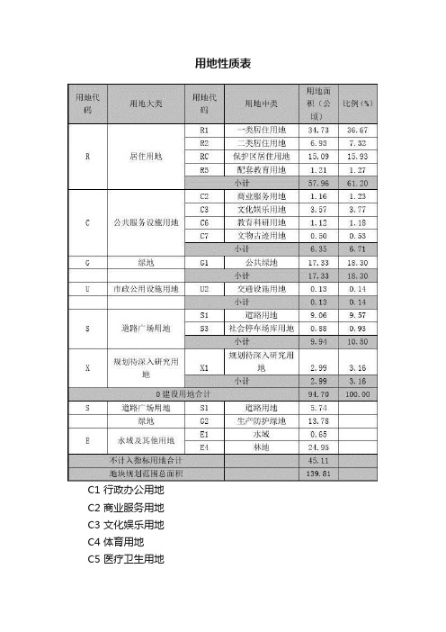 用地性质表