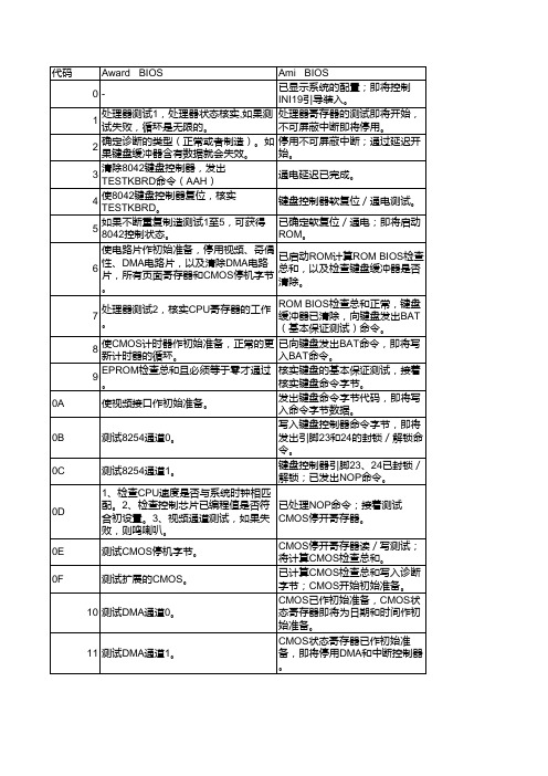 主板诊断卡代码速查
